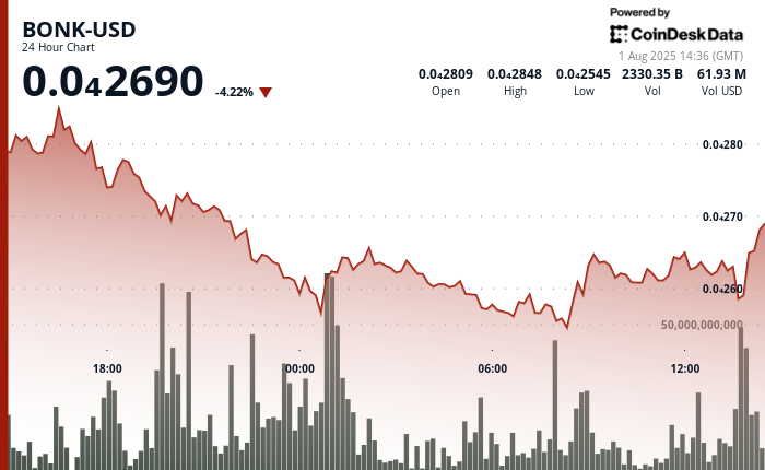 Meme Coin Drops 7% on Heavy Institutional Liquidation