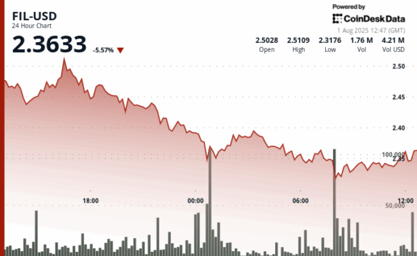Filecoin Drops Over 6%, Breaks Key Support at the .38 Level