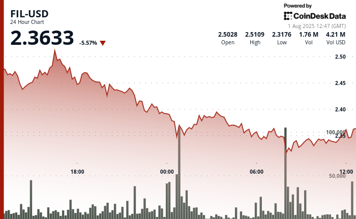 Filecoin Drops Over 6%, Breaks Key Support at the .38 Level